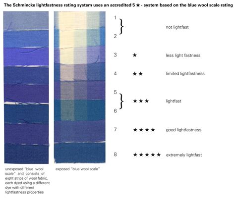 textile light fastness chart